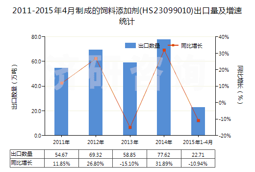 2011-2015年4月制成的飼料添加劑(HS23099010)出口量及增速統(tǒng)計(jì)